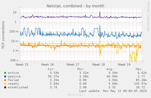 Netstat, combined