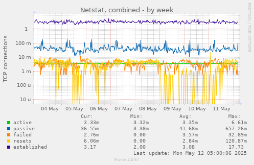 Netstat, combined