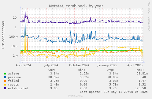 yearly graph