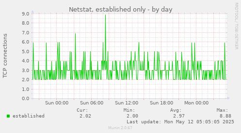 Netstat, established only