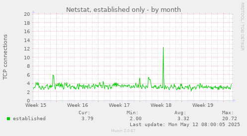 Netstat, established only