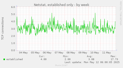Netstat, established only