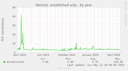 yearly graph