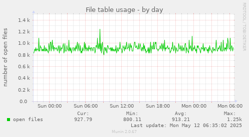 File table usage