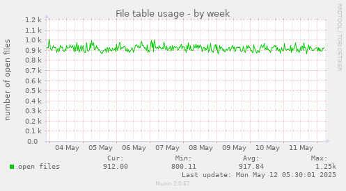 File table usage