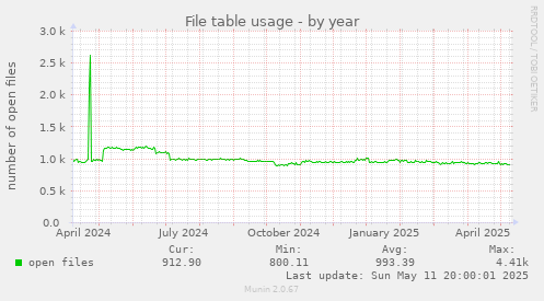 File table usage