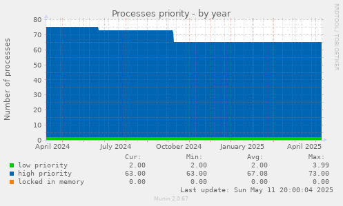 Processes priority