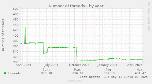 yearly graph
