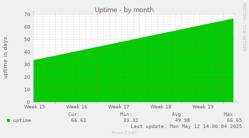 Uptime