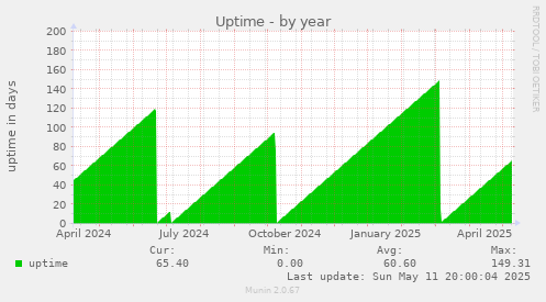 Uptime