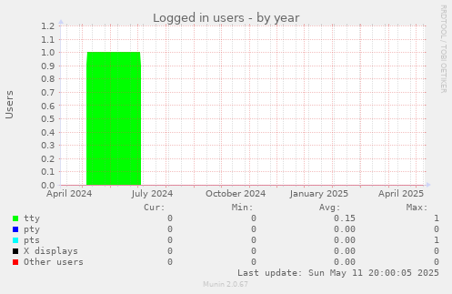 Logged in users
