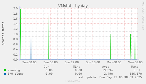 VMstat